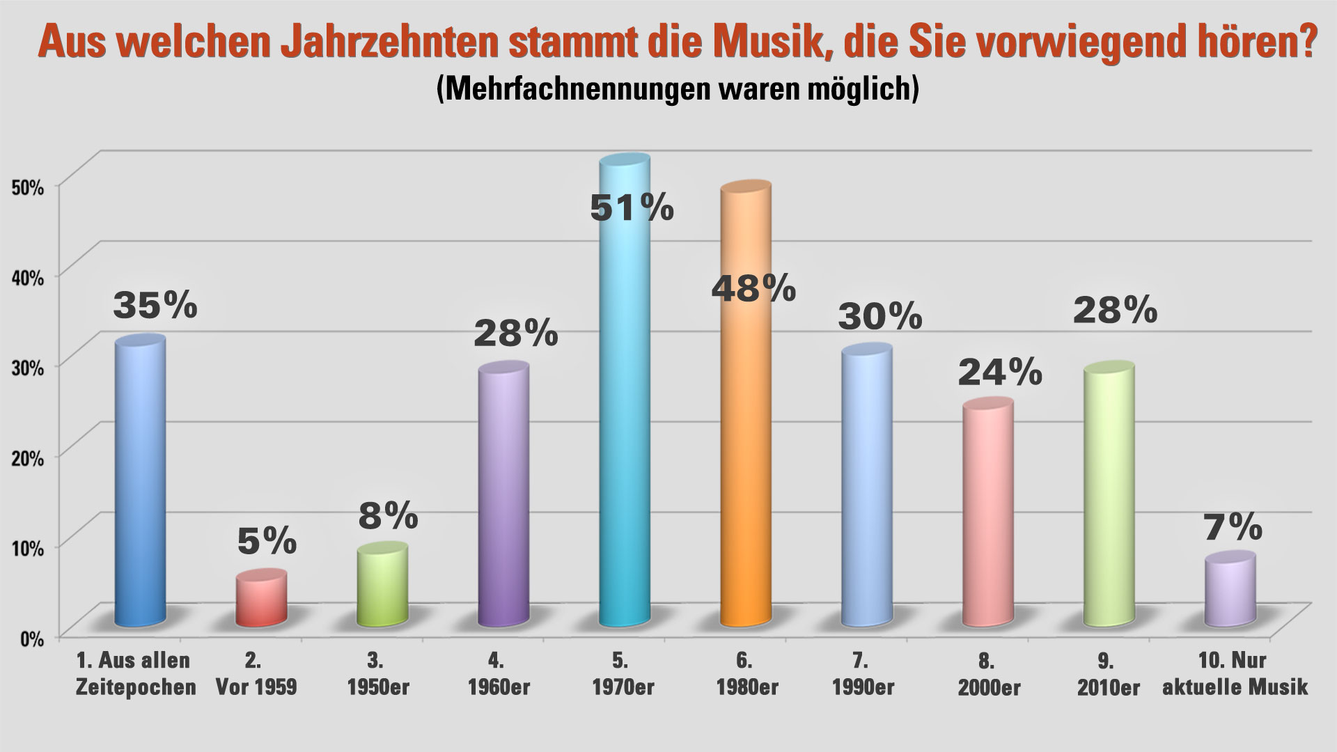 Aus welchen Jahrzehnten stammt die Musik, die Sie vorwiegend hören?