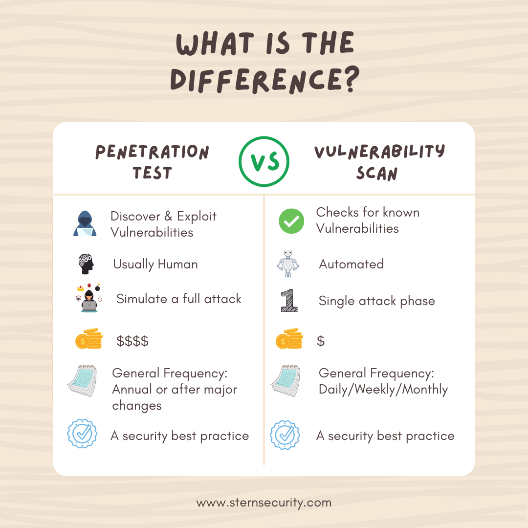 Test vs Vulnerability Scan Stern Security