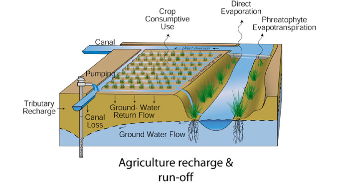 Stetson Engineers Inc. » Irrigation Engineering