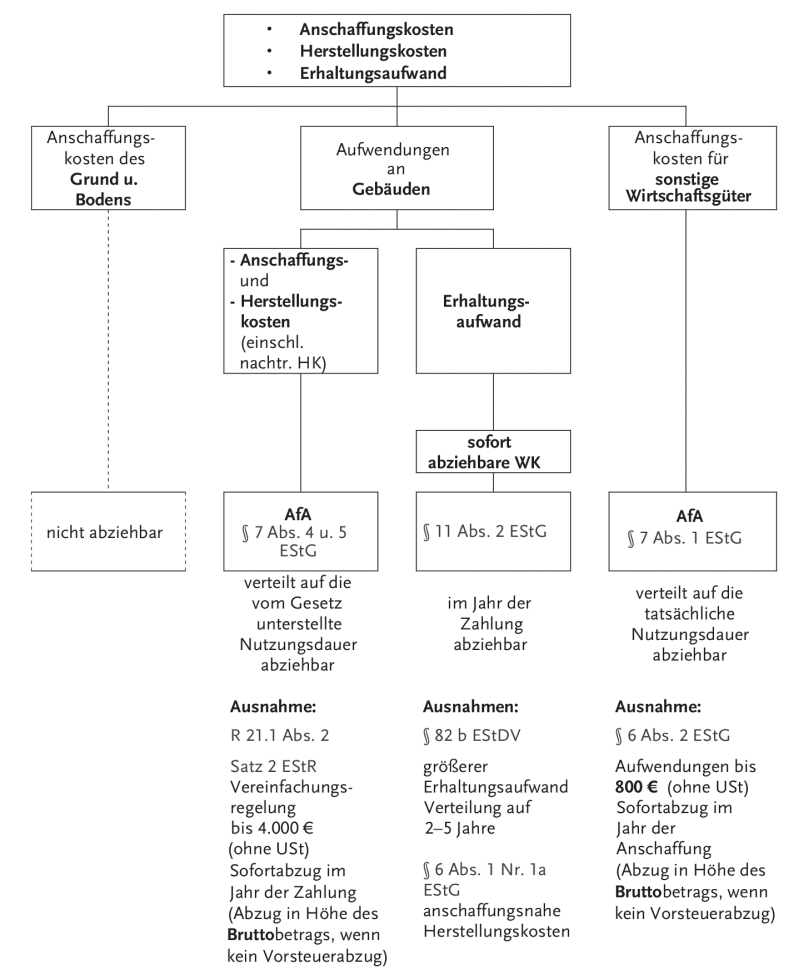 Anlage V (Einkünfte aus Vermietung und Verpachtung) Steuern.de
