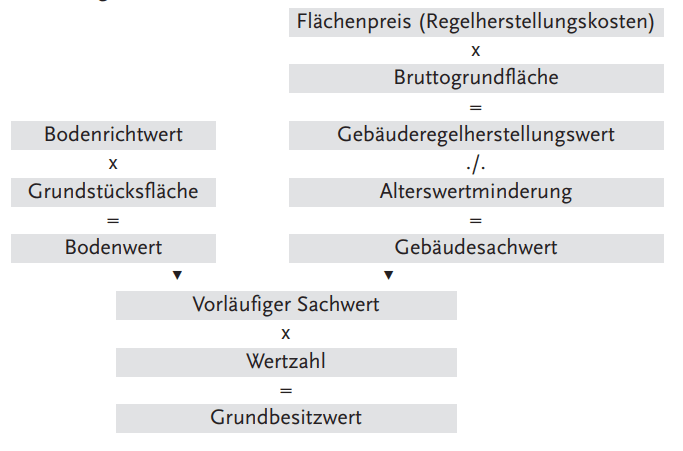 Immobilienbewertung kostenlos & online Rechner