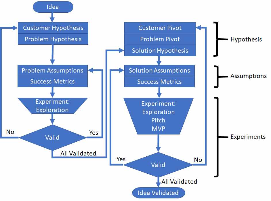 How to Validate a Business Idea Before You Start How to Advice for
