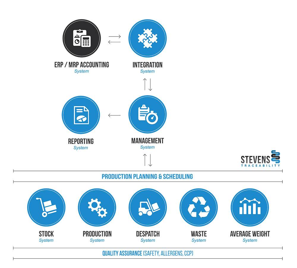 Food Traceability Systems Explained Stevens Traceability Systems Ltd