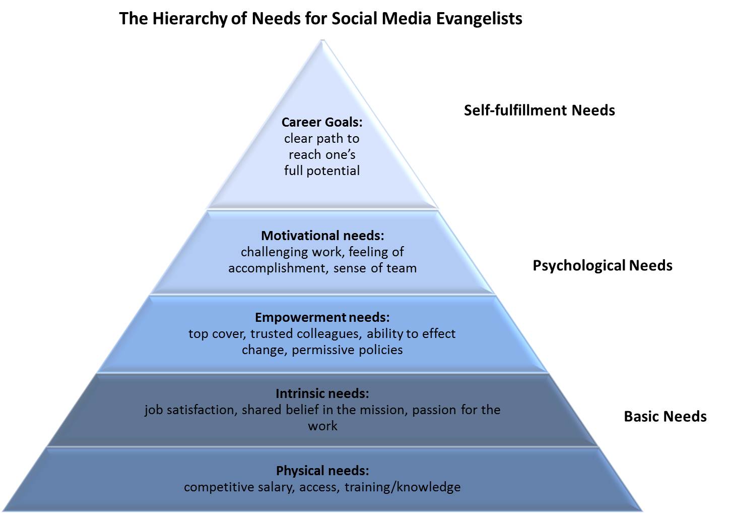 The Hierarchy of Needs for Social Media Evangelists Public Relations