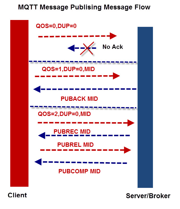 MQTT Publish and Subscribe Beginners Guide