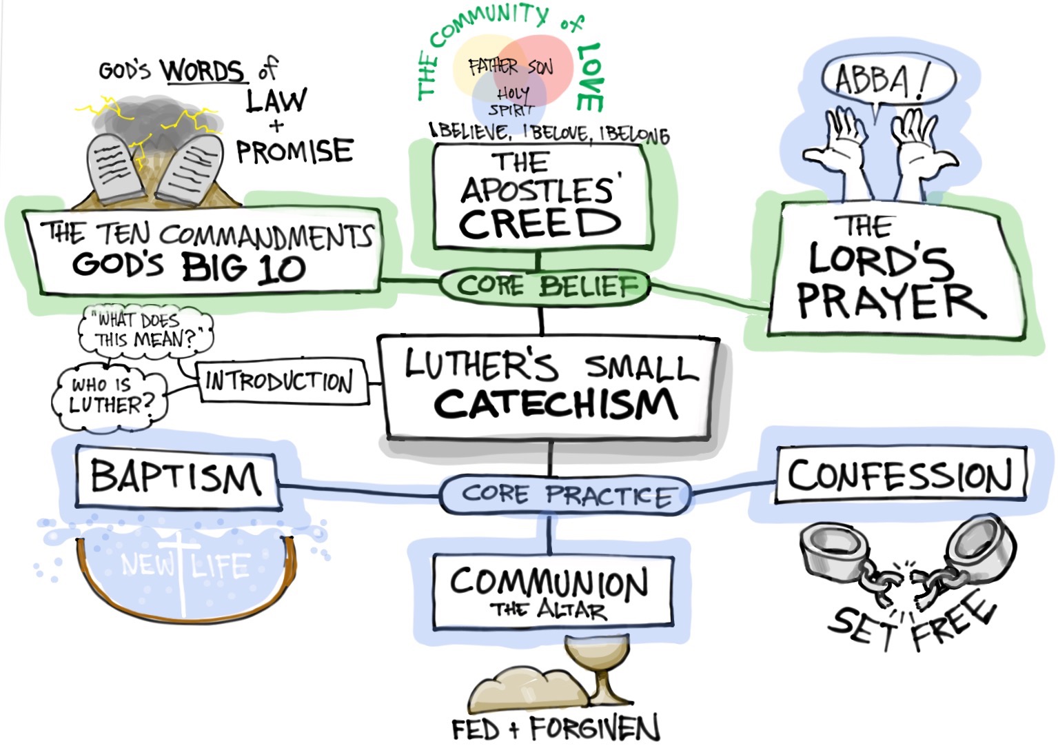 A Visual Guide to Luther’s Small Catechism Steve Thomason