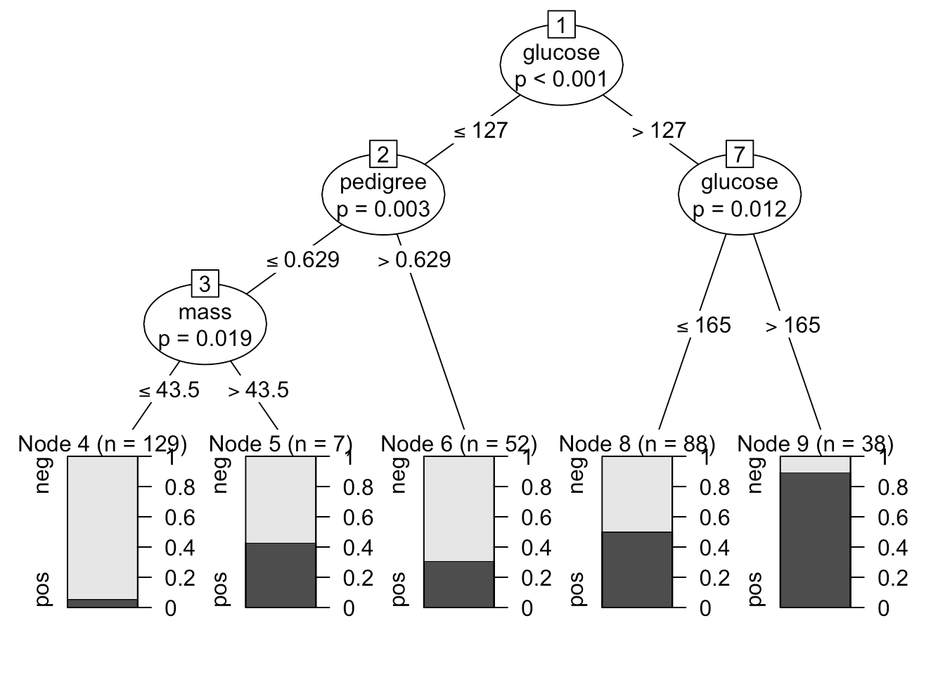 CART Model Decision Tree Essentials Articles STHDA