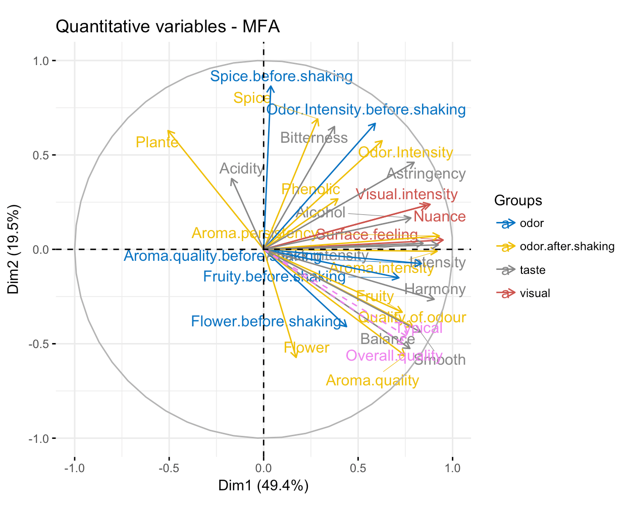 MFA Multiple Factor Analysis in R Essentials Articles STHDA