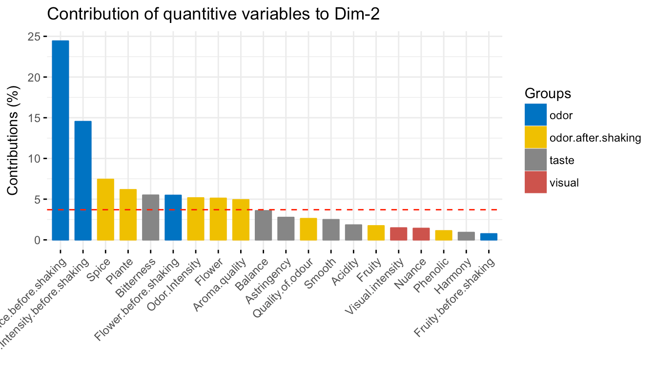 MFA Multiple Factor Analysis in R Essentials Articles STHDA