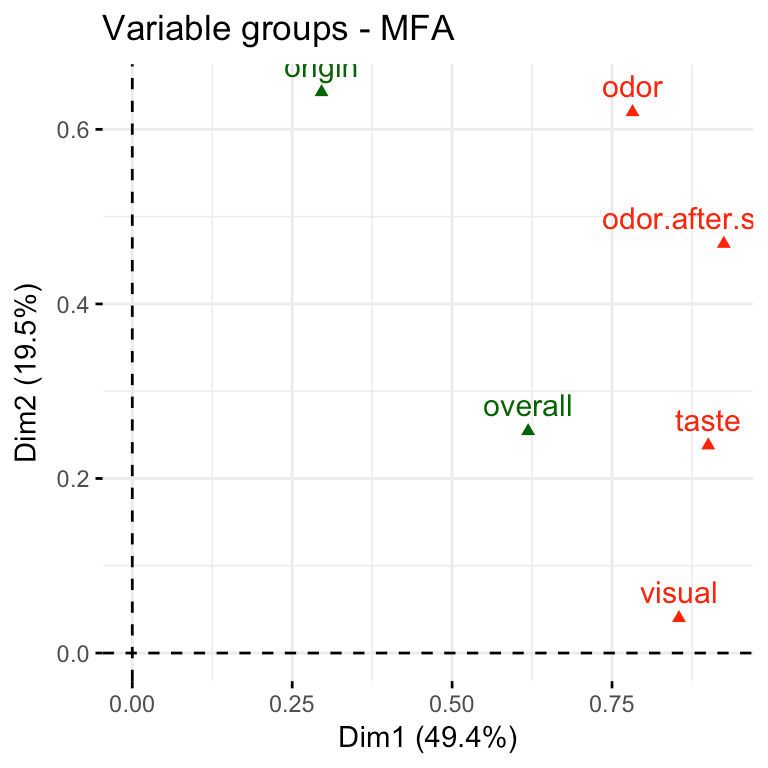 MFA Multiple Factor Analysis in R Essentials Articles STHDA