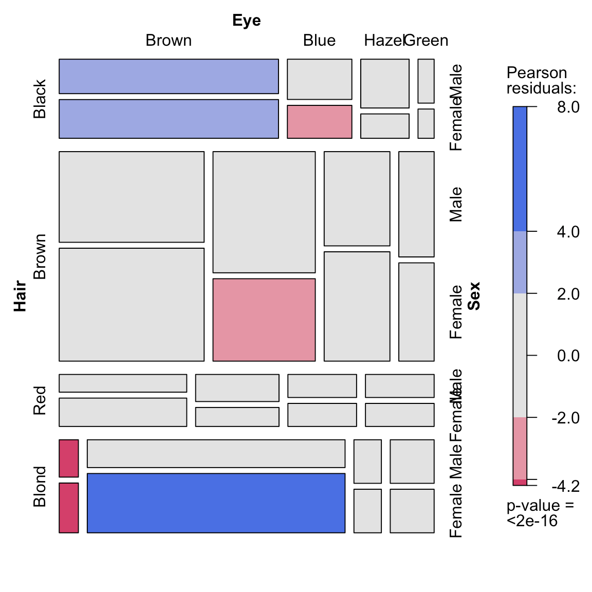 モザイク・プロット（Mosaic Plot） Visualizing.JP