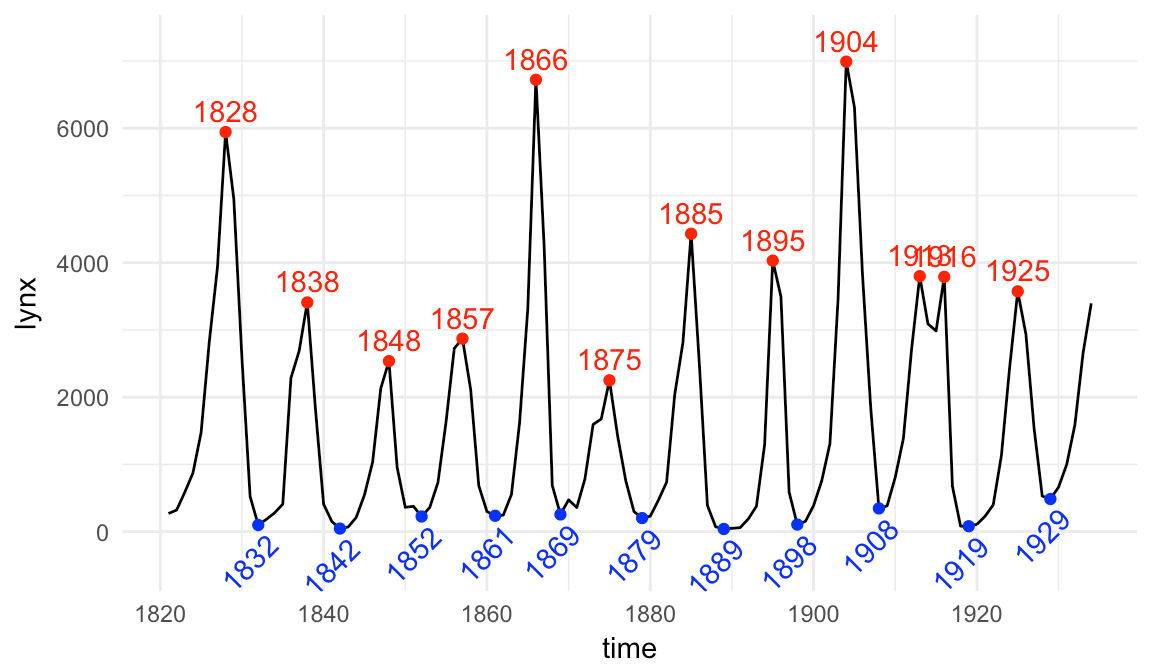 How To Plot A Time Series In R With Examples Statology Images