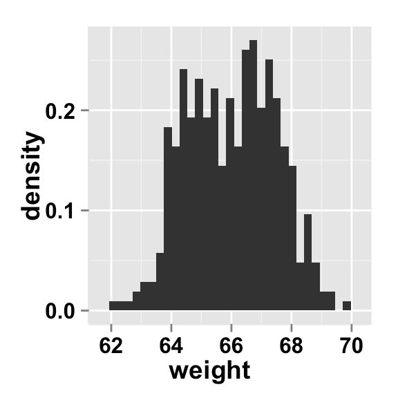 Impression d'un article ggplot2.histogram Dessiner facilement un
