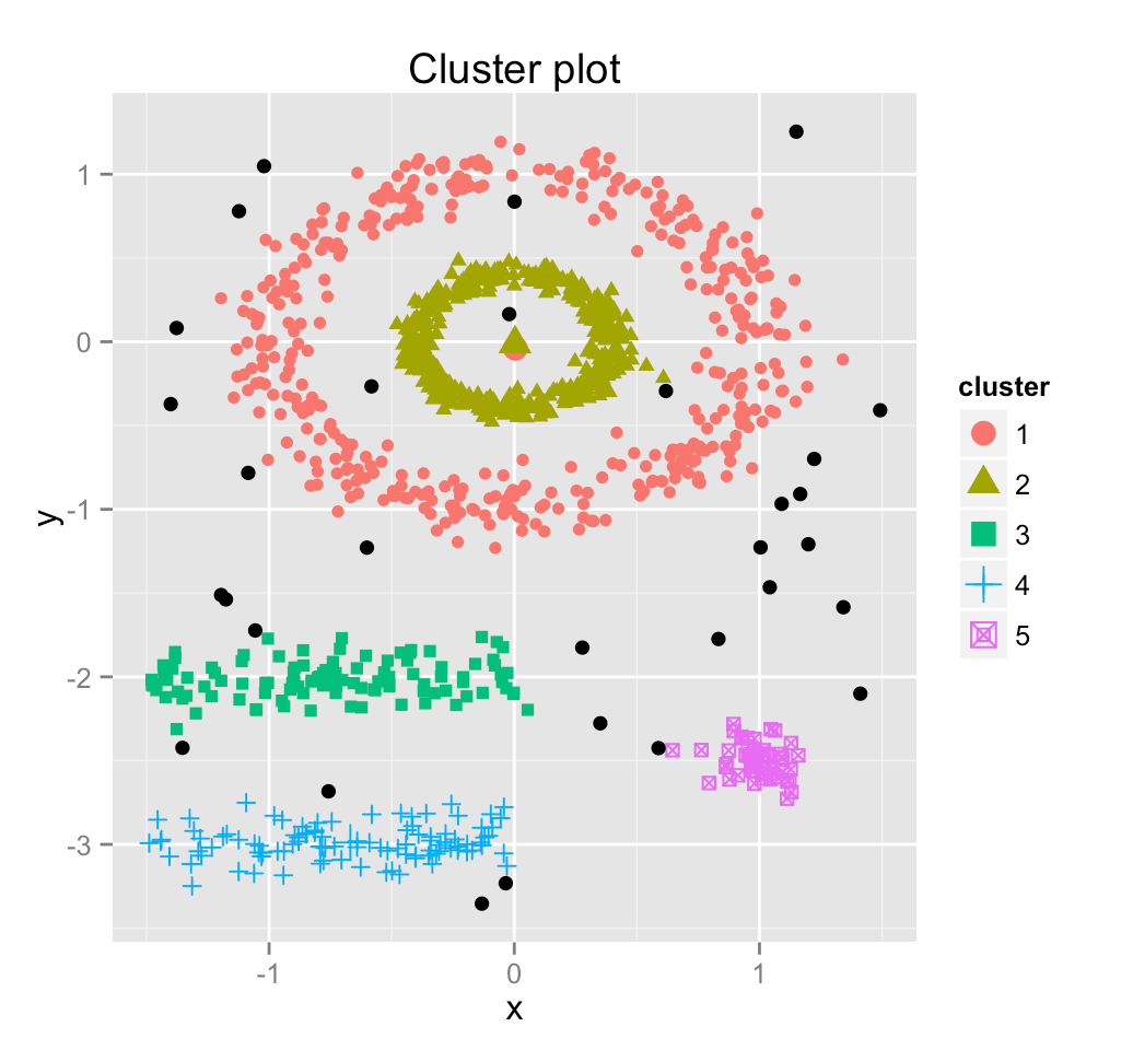 DBSCAN densitybased clustering for discovering clusters in large