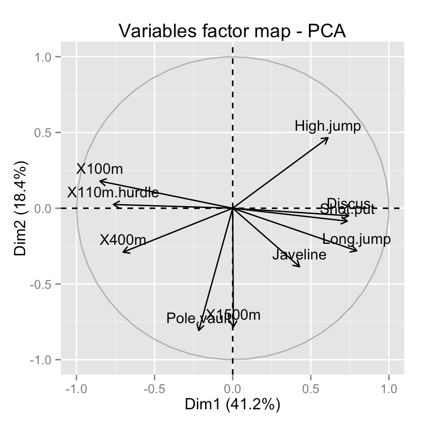 Principal component analysis in R vs. R