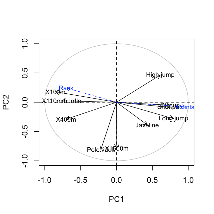 Principal component analysis in R vs. R