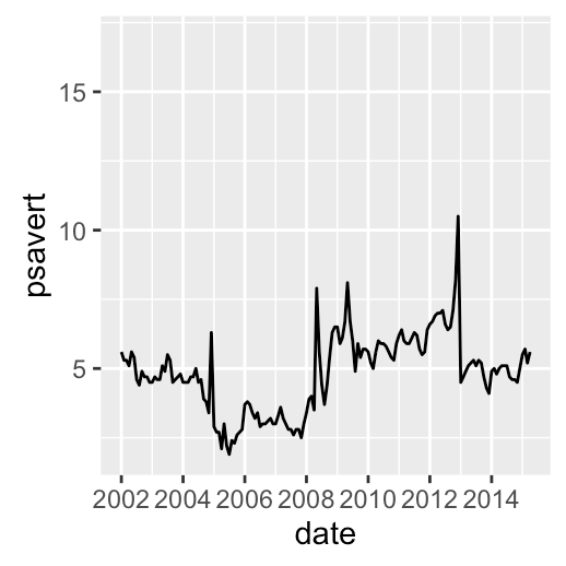 tubo flessibile America morsetto scale_x_continuous ggplot2 Hollywood