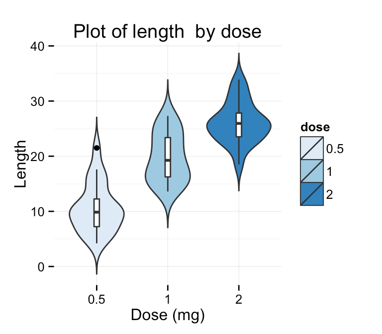 ggplot2 violin plot Quick start guide R software and data