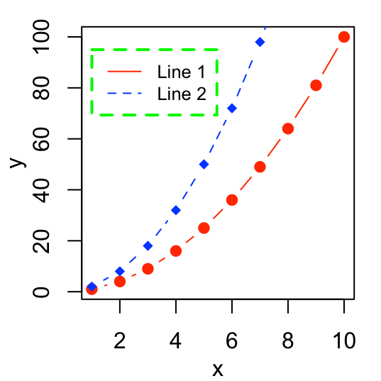 Add legends to plots in R software the easiest way! Easy Guides