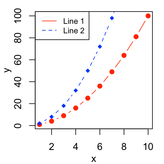 Add legends to plots in R software the easiest way