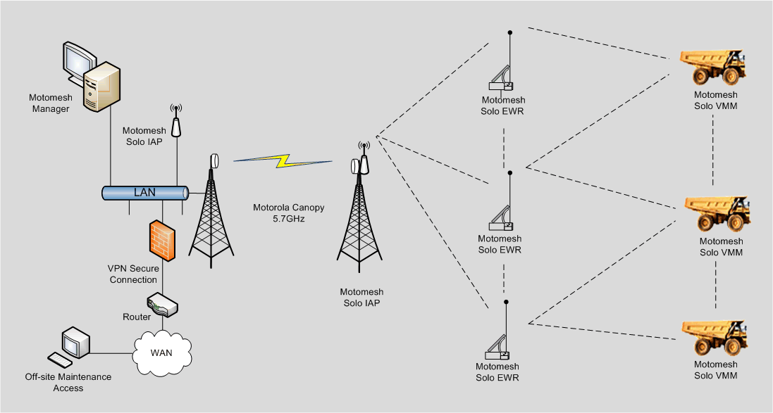 Wireless Mesh for Mine Fleet Monitoring