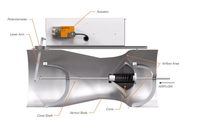ANTEC Controls by Price Introducing Venturi Valves with Factory