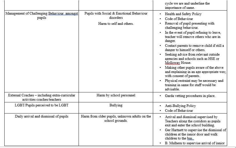 Child Safeguarding Risk Assessment St. John's CoEducational N.S. Sligo