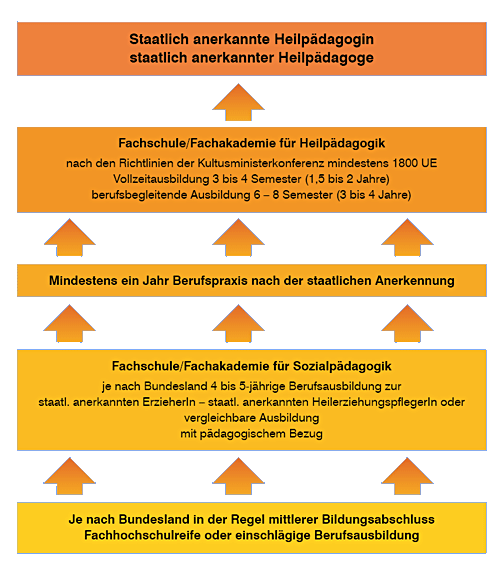 Ausbildungsweg STK Heilpädagogik