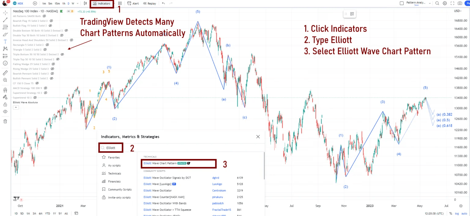 Elliott Waves Are They Truly Profitable For Trading
