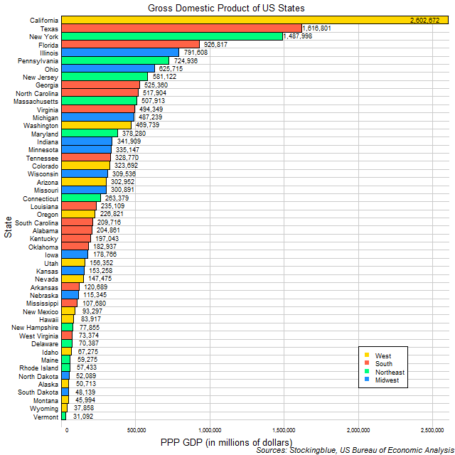 US States Ranked by Gross Domestic Product Stocking Blue