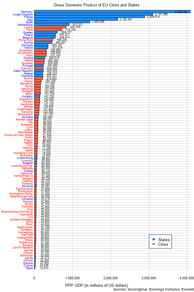 EU Cities and States Ranked by Gross Domestic Product Stocking Blue