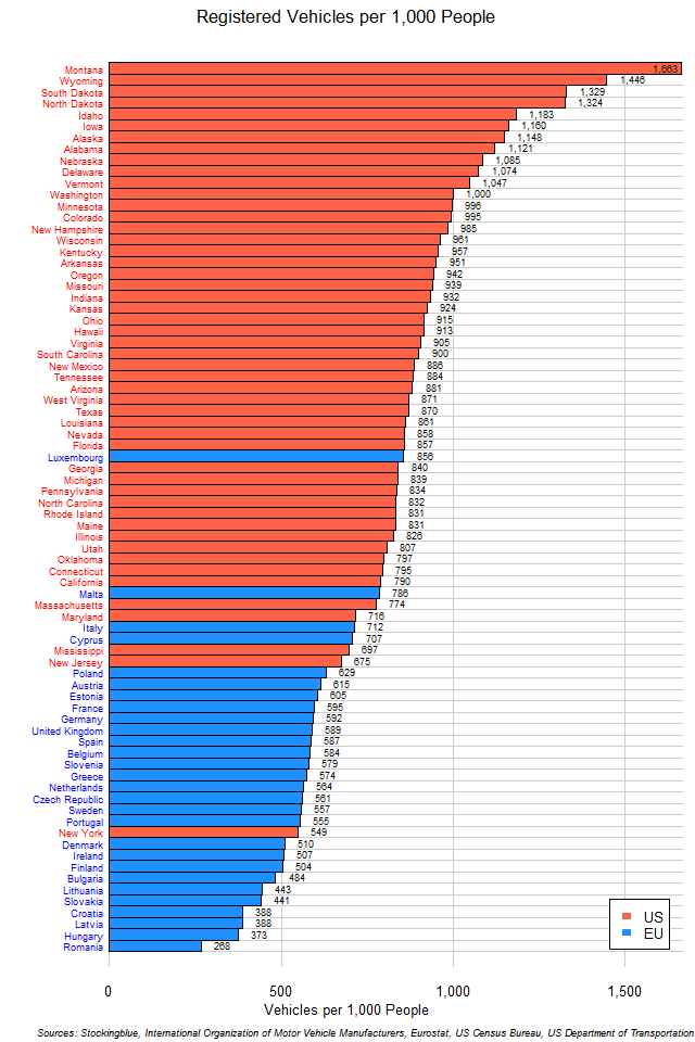 Vehicles per Thousand Inhabitants in the EU and US Stocking Blue