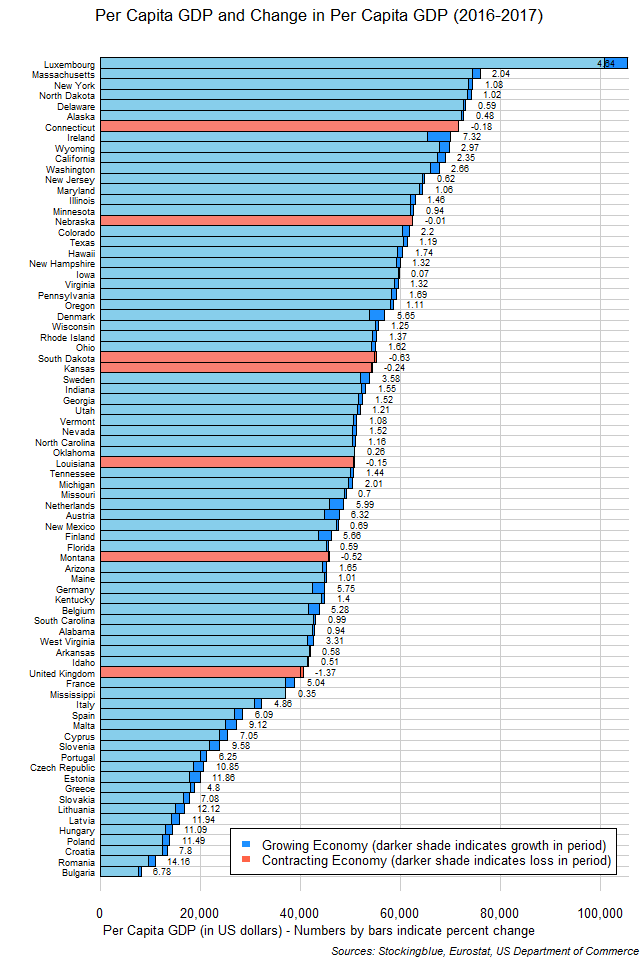 Per Capita GDP and Change in Per Capita GDP in EU and US States between