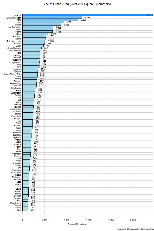 European Cities by Size of Urban Area Stocking Blue