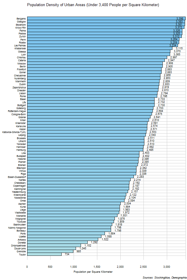 European Cities by Population Density of Urban Area Stocking Blue