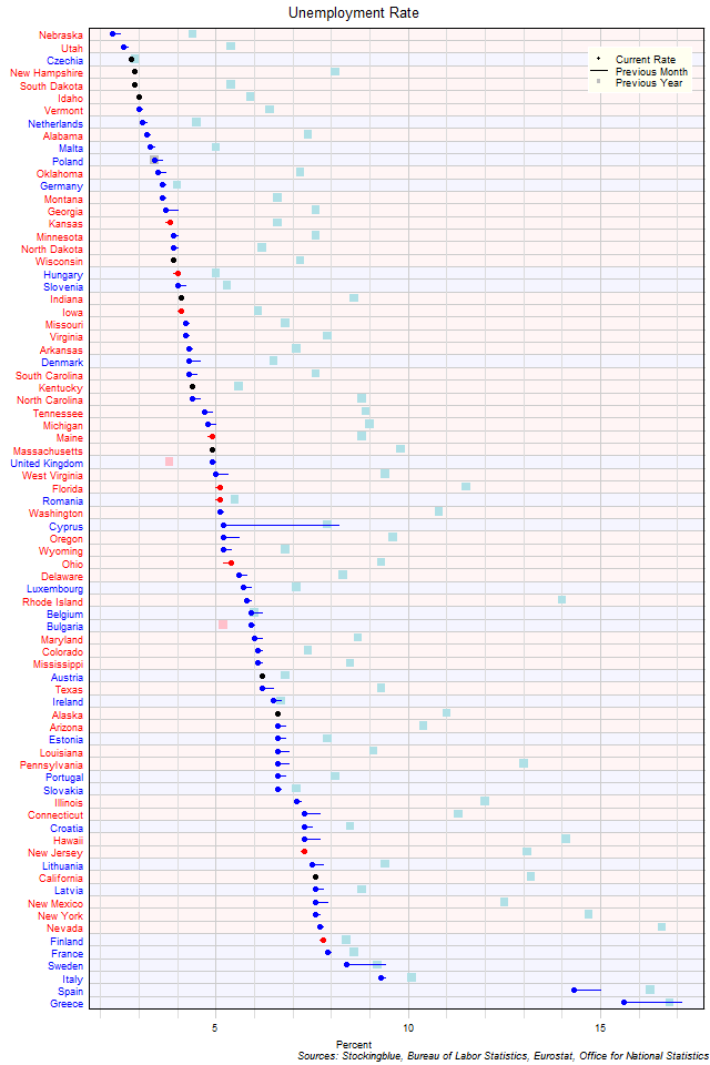 EU and US Unemployment Rates, July 2021 Stocking Blue