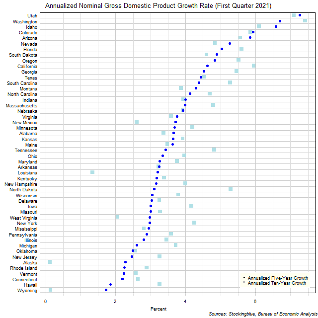 LongTerm US GDP Growth Rate by State, First Quarter 2021 Stocking Blue