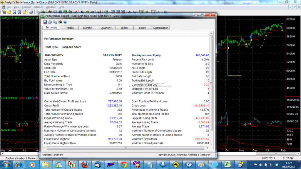 Turtle Trading System Codes for Metastock & AmiBroker