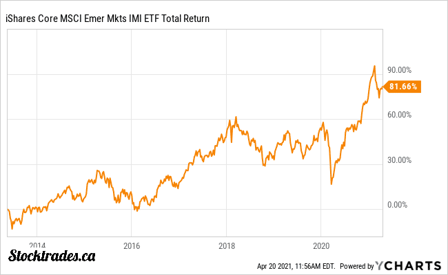 The Best Canadian Emerging Market ETFs for May 2021 Stocktrades