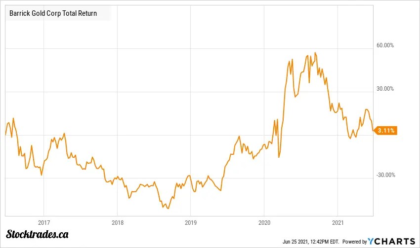 Canadian Gold Stocks Top TSX Gold Stocks for November 2022 Stocktrades