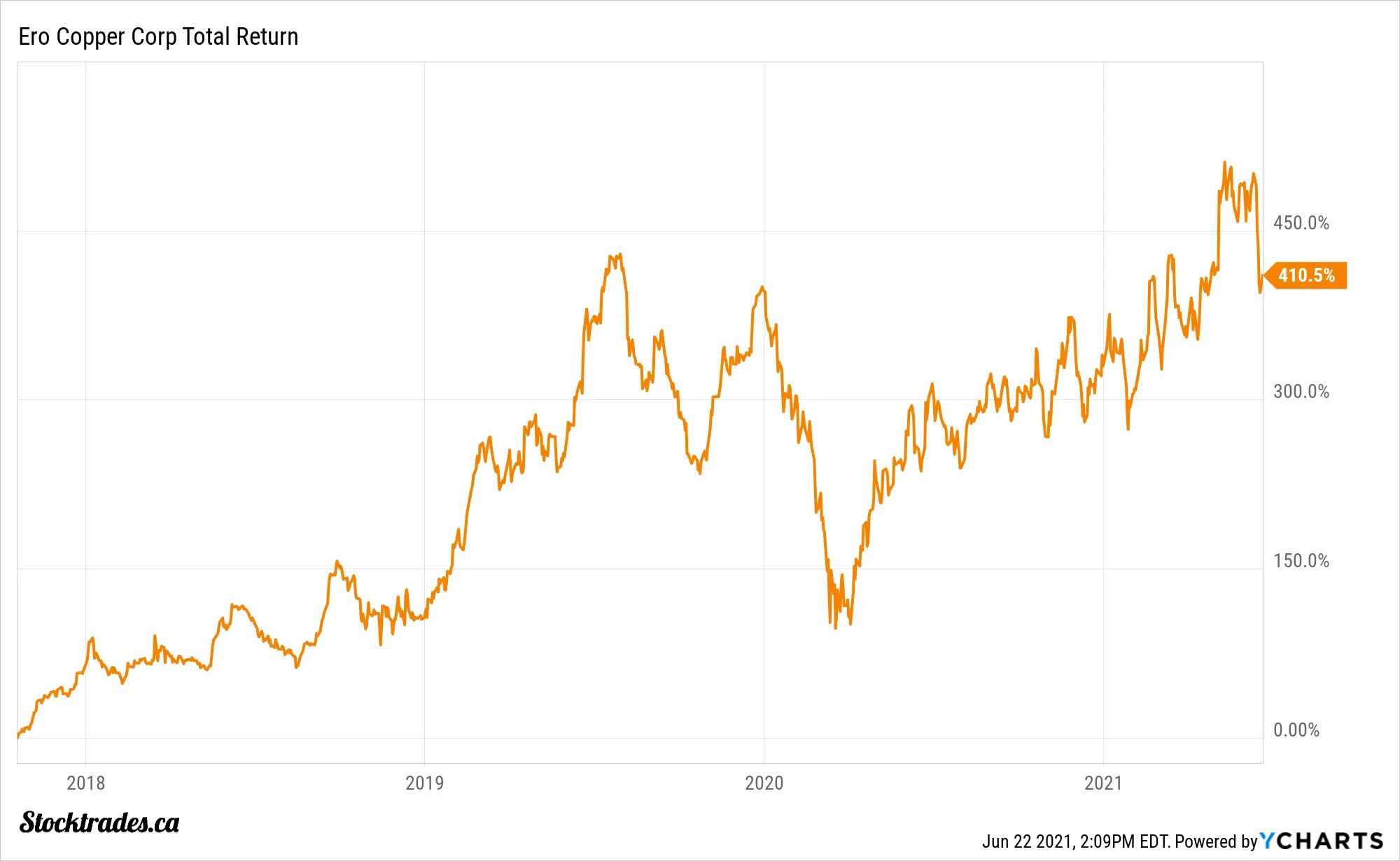 Two Top Canadian Copper Stocks to Consider Today Stocktrades