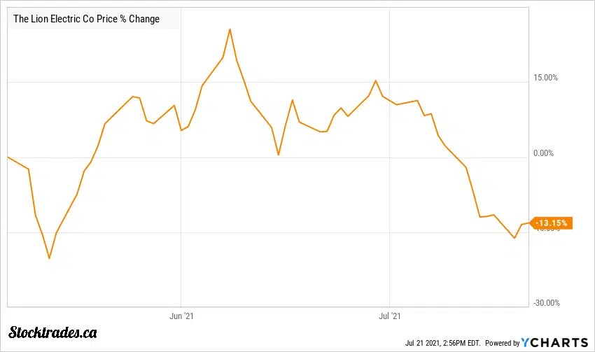 Top Canadian EV Stocks To Add To Your Watchlist Stocktrades