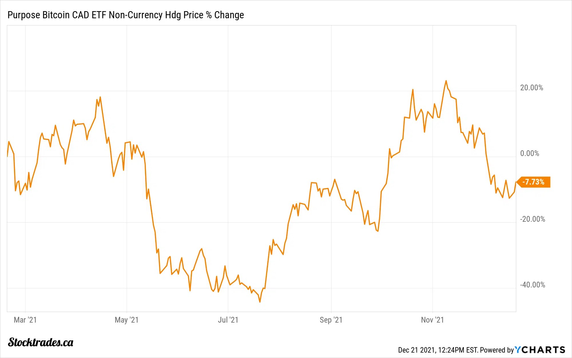 Top Canadian Cryptocurrency ETFs to Buy in October 2022 Stocktrades