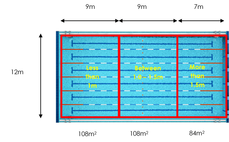 Instantaneous Bather Load