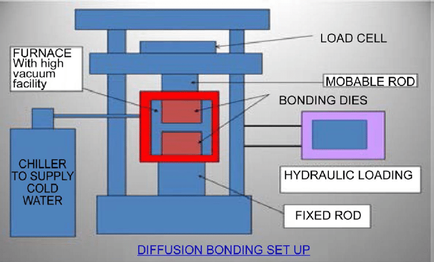 How does diffusion bonding isolator work? Simple Procedure