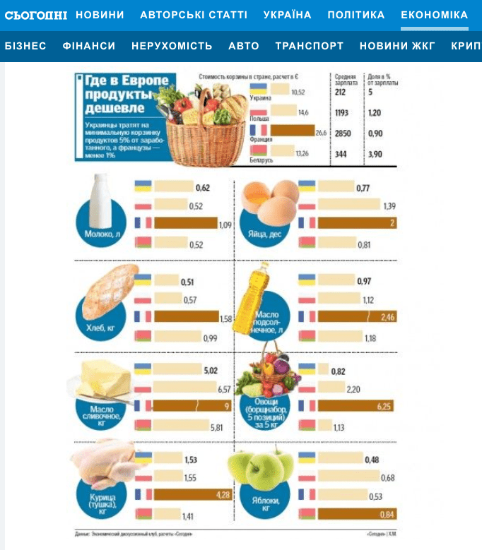 Fake Ukrainian Food Prices Nearly Equal EU Levels StopFake