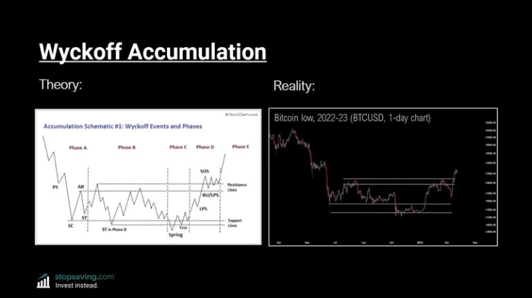 Wyckoff Method Explained Accumulation Distribution Cycles