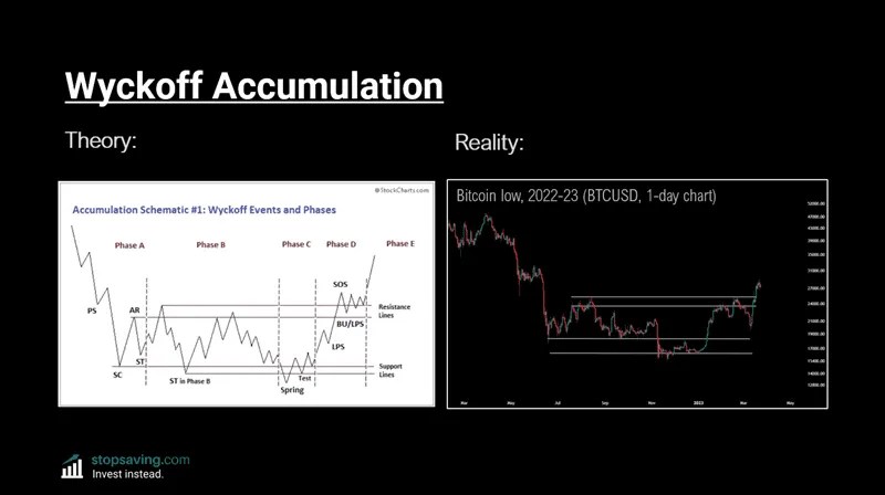Wyckoff Method Explained Accumulation Distribution Cycles
