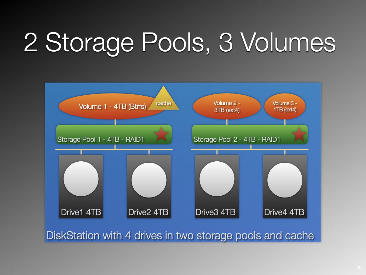 Using Volumes On Synology NAS Storage Alchemist