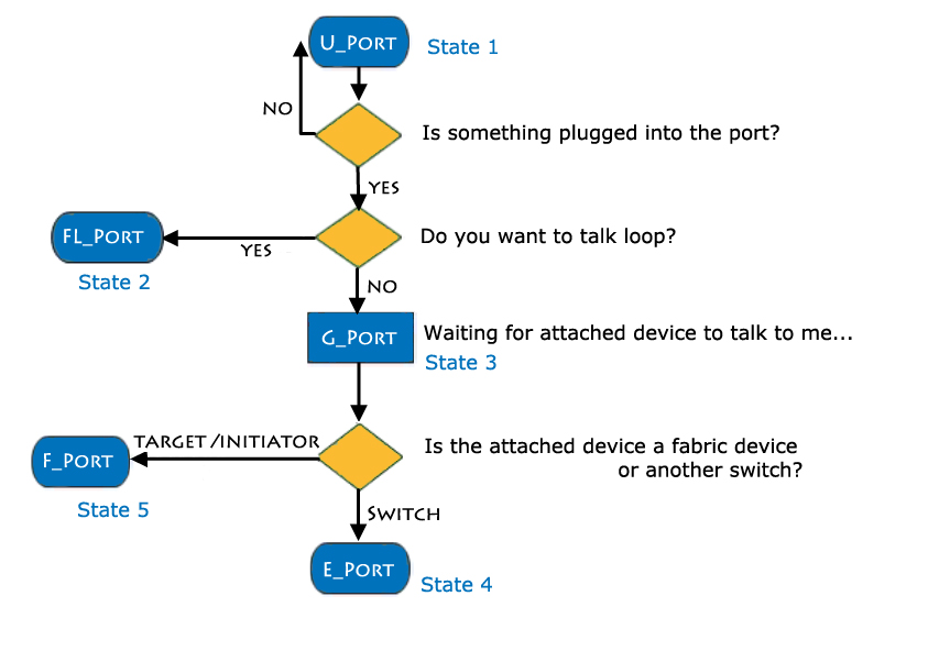Port Types and Initialization Process storagefreak storage & cloud blog